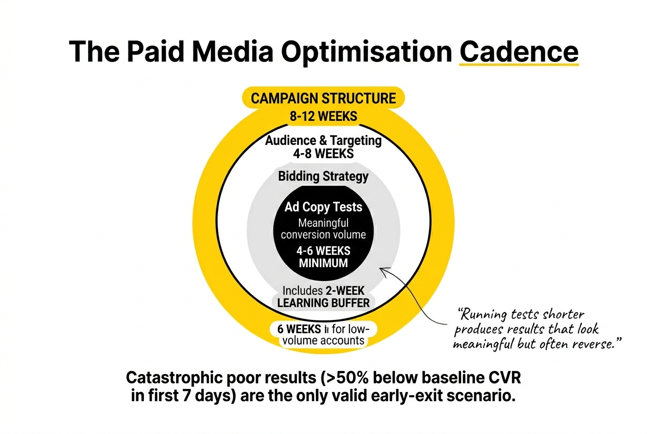 Optimisation Cadence Card