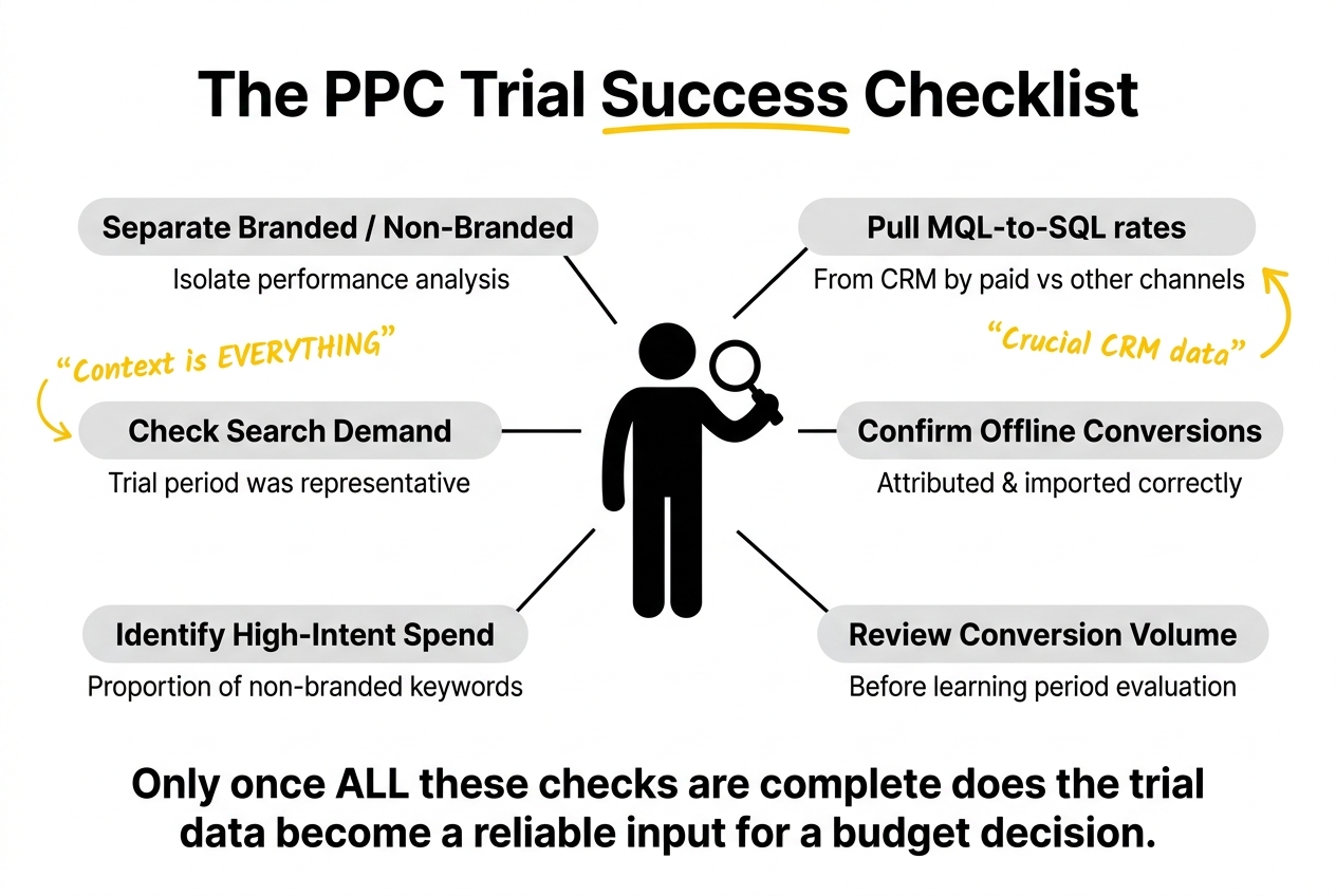 PPC Trial Success Checklist