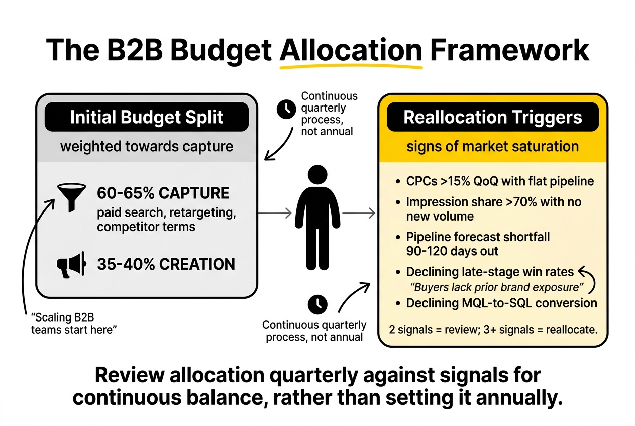 Budget Allocation Diagram