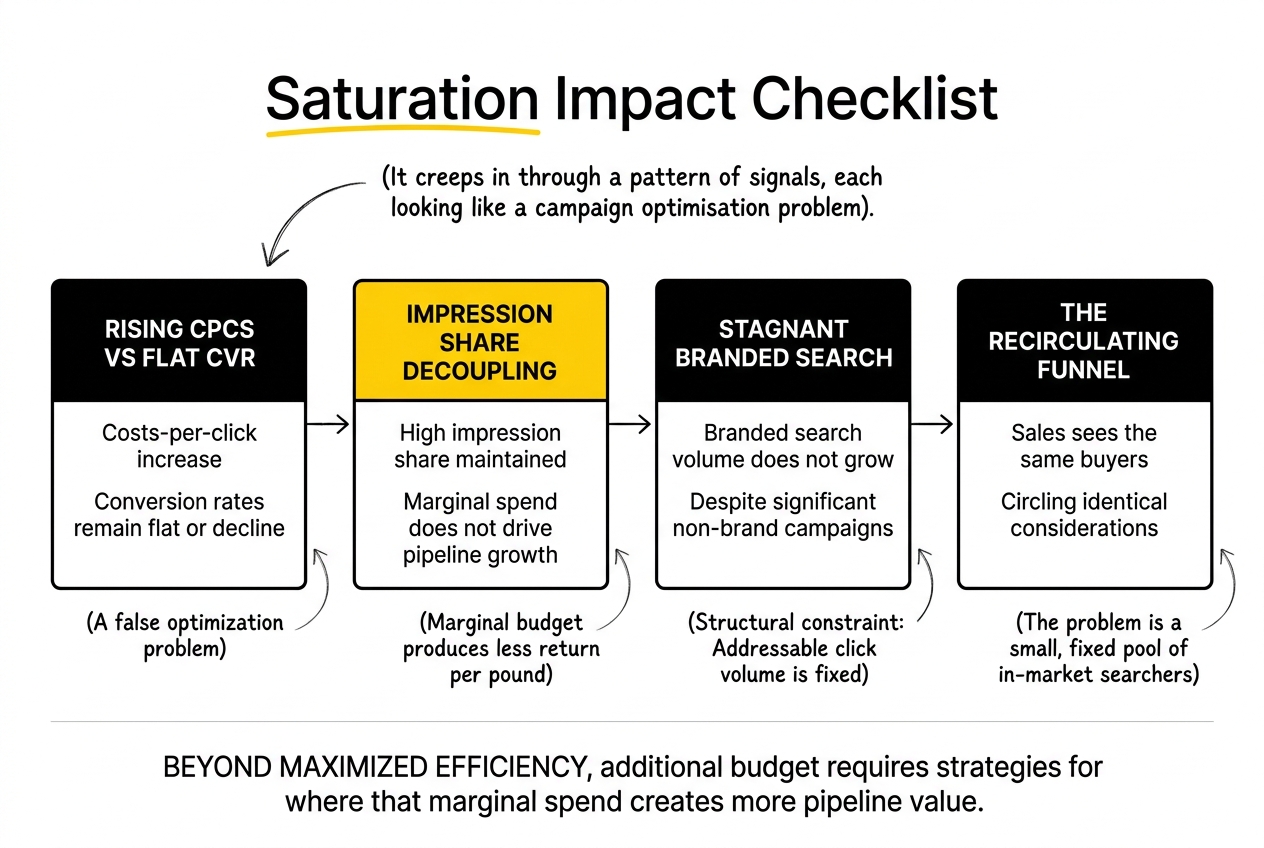 Saturation Impact Checklist