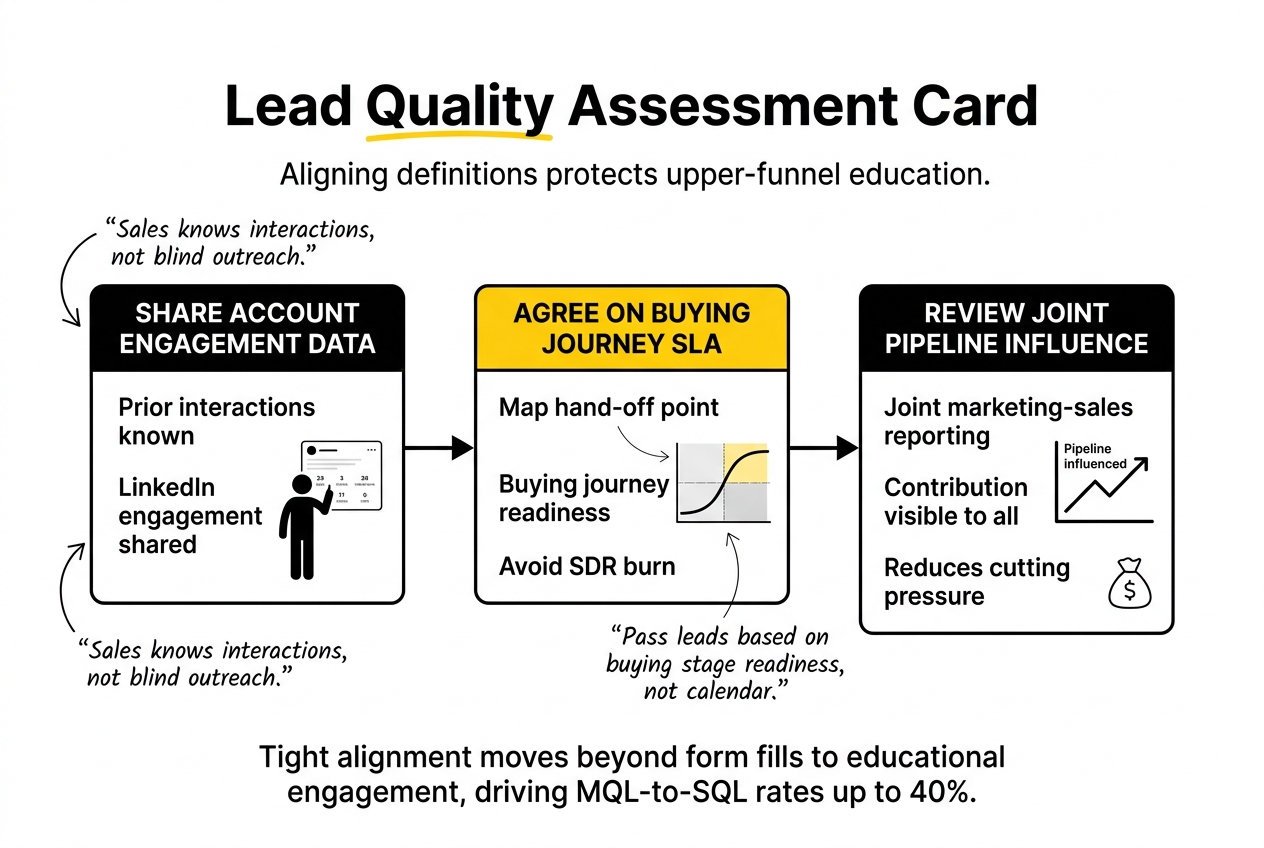 Lead Quality Assessment Card