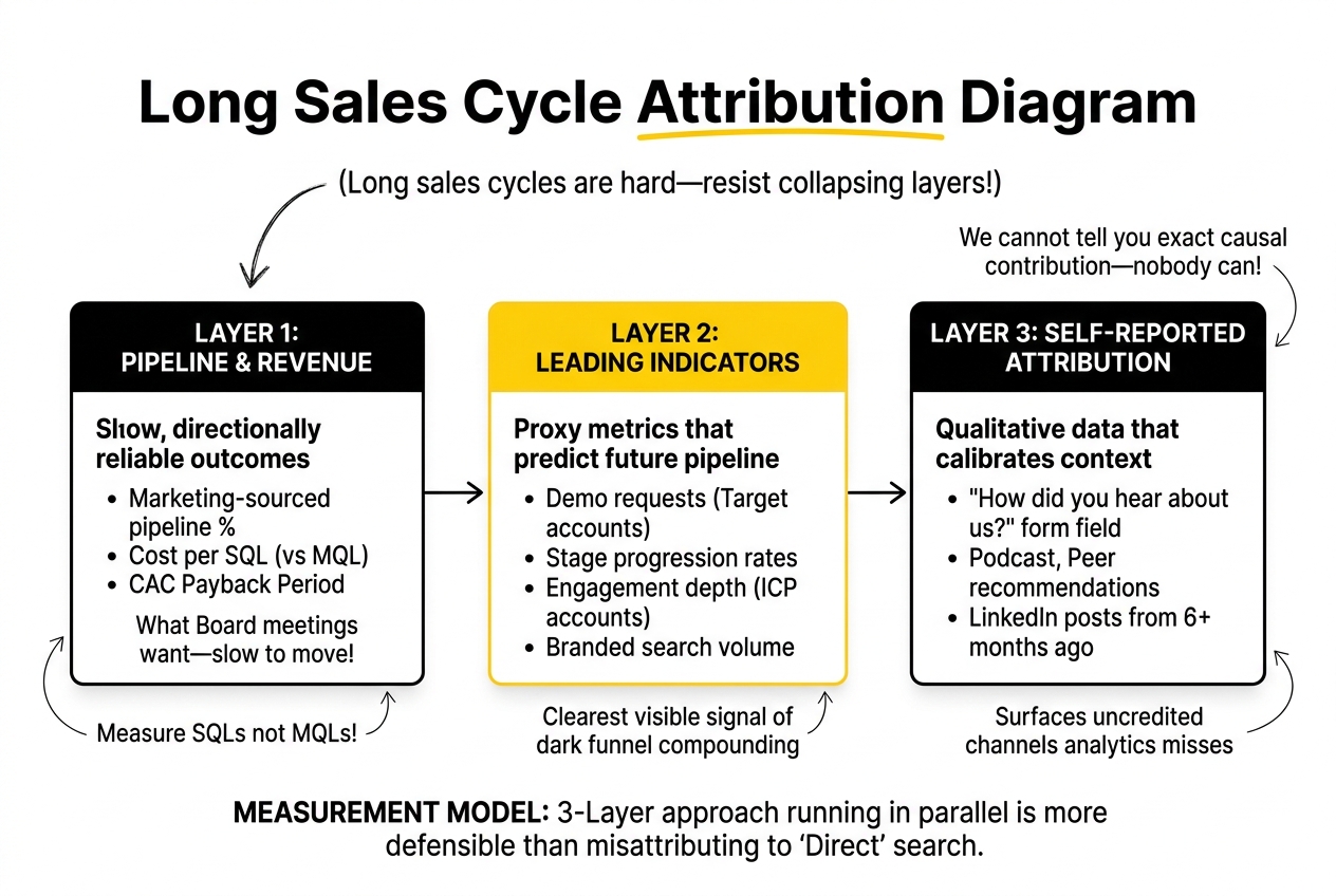 Long Sales Cycle Attribution Diagram