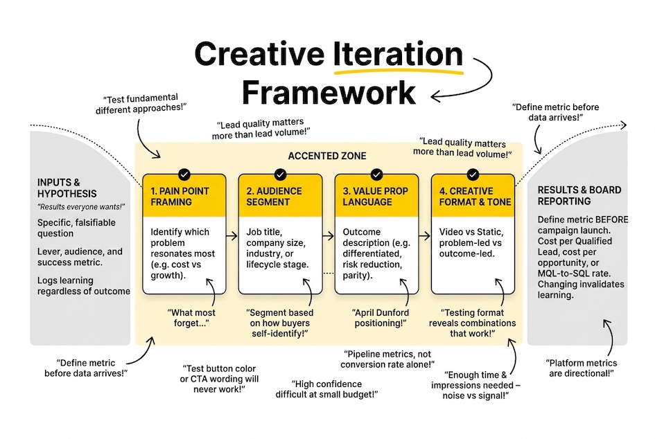 Creative Iteration Diagram