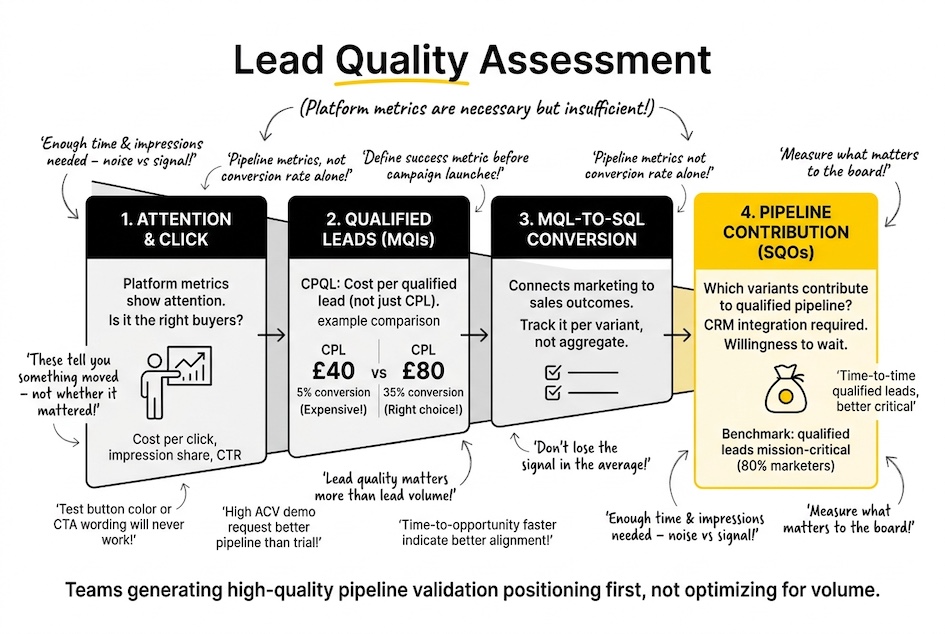 Lead Quality Assessment Card