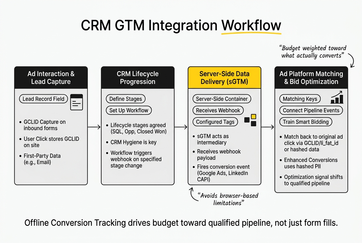 GTM CRM Integration Workflow Diagram