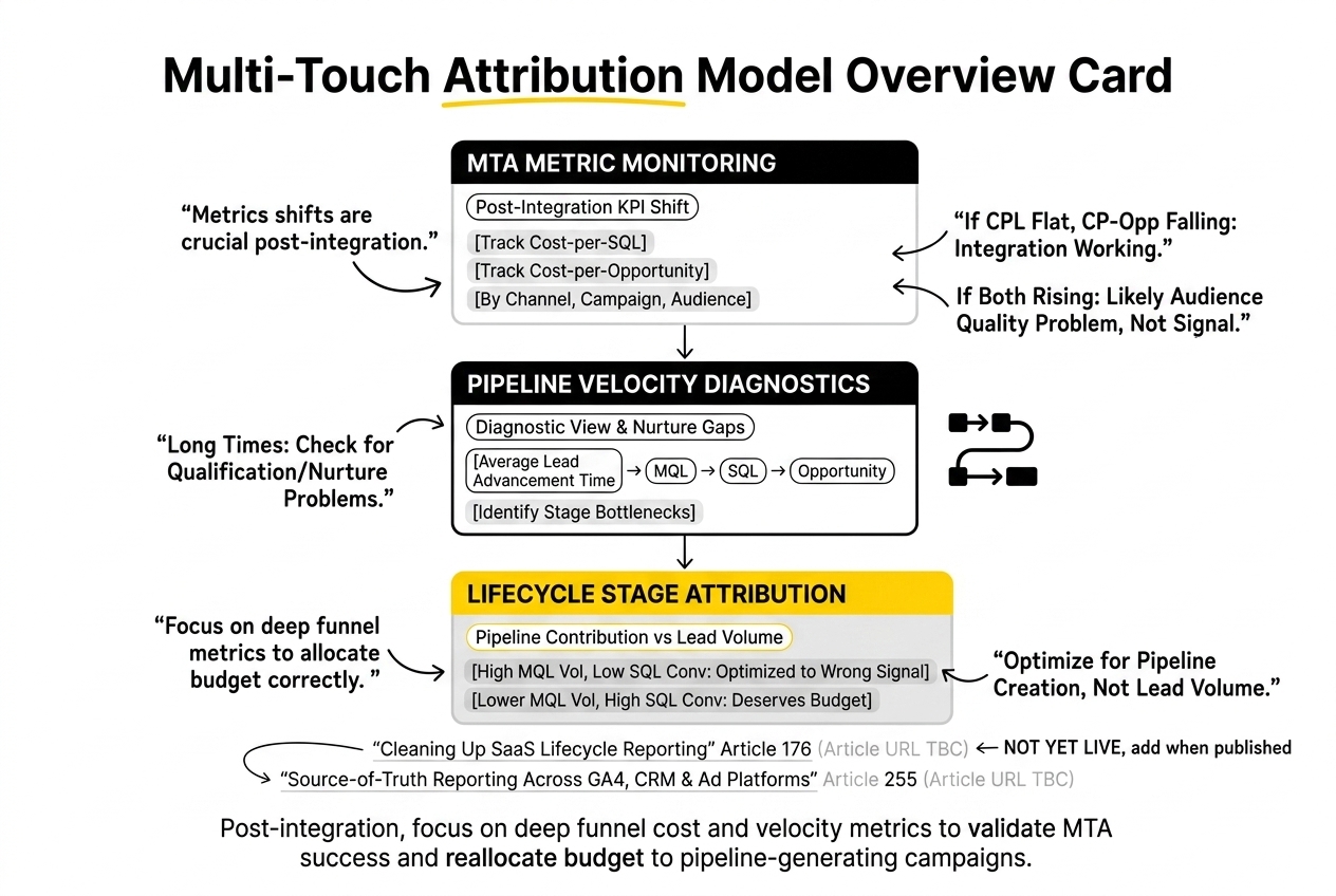 Multi-Touch Attribution Model Overview Card