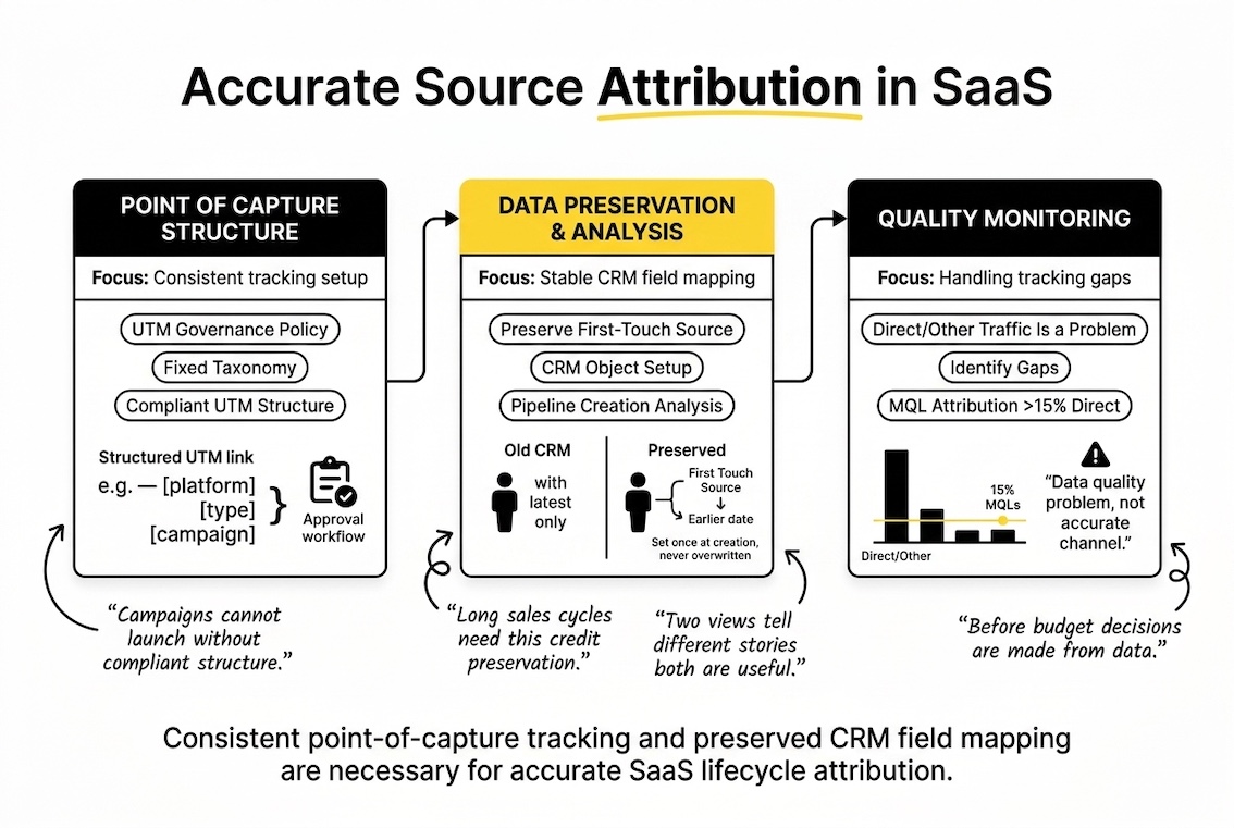 Attribution Accuracy Diagram