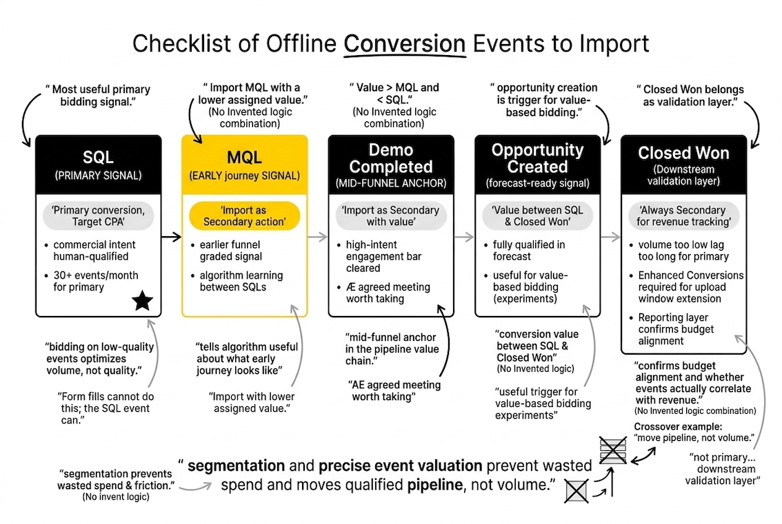 Checklist of Offline Conversion Events to Import