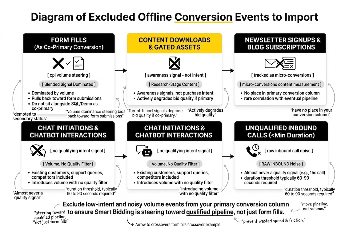 Diagram of Excluded Offline Conversion Events