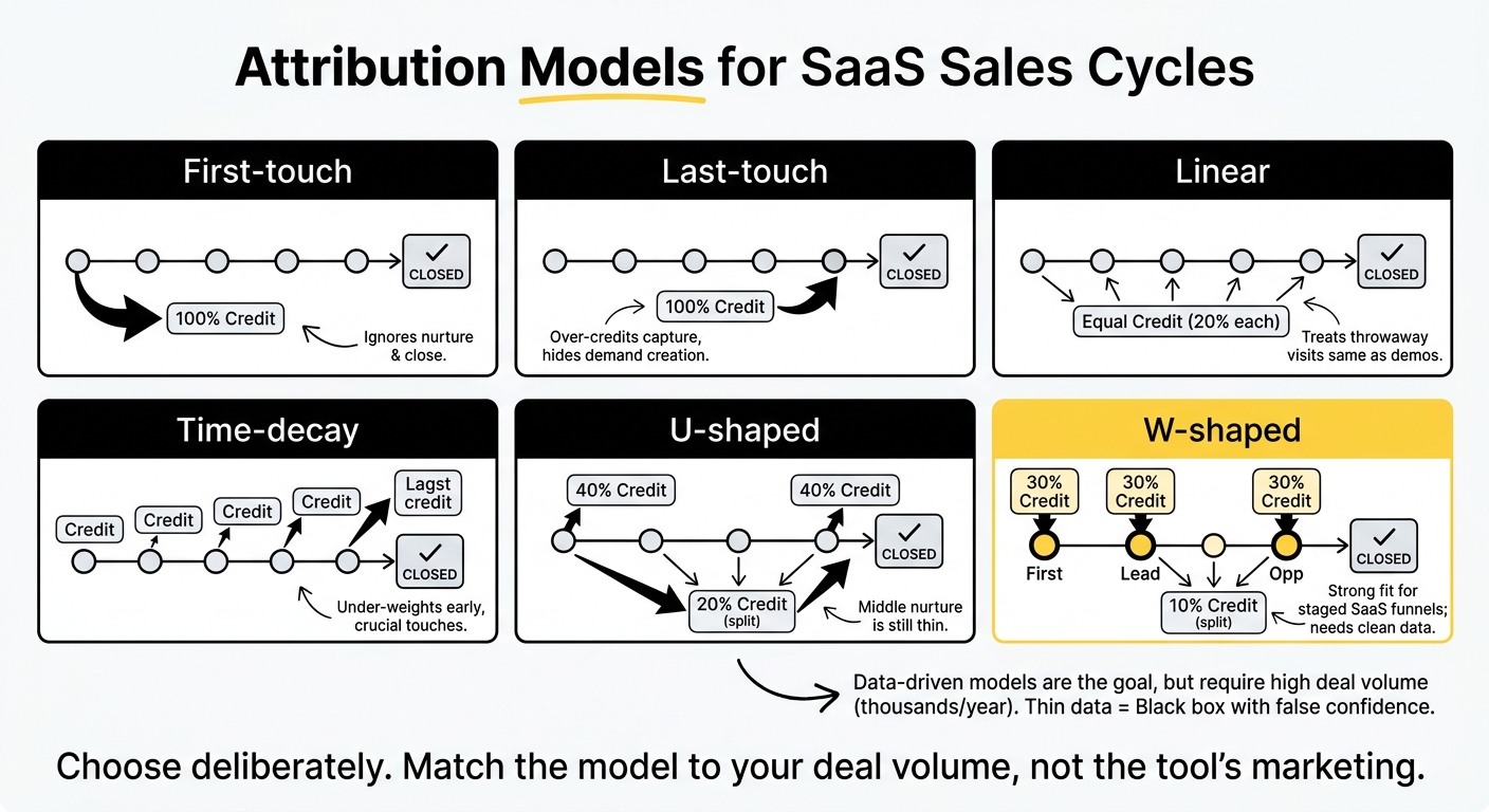 SaaS Sales Cycles
