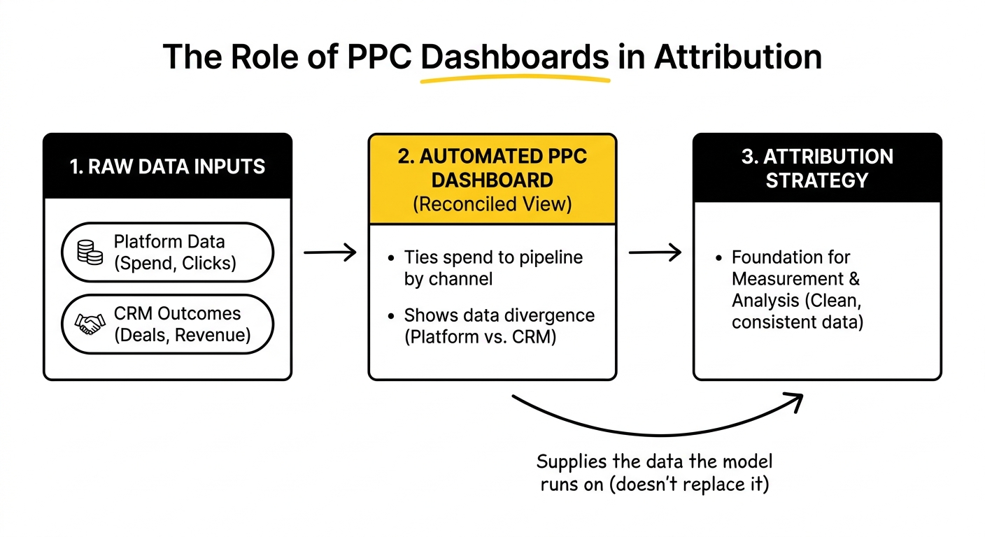PPC Attrubution