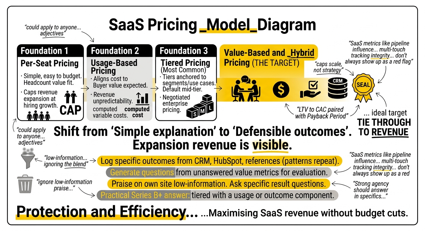 Comparison of SaaS pricing models