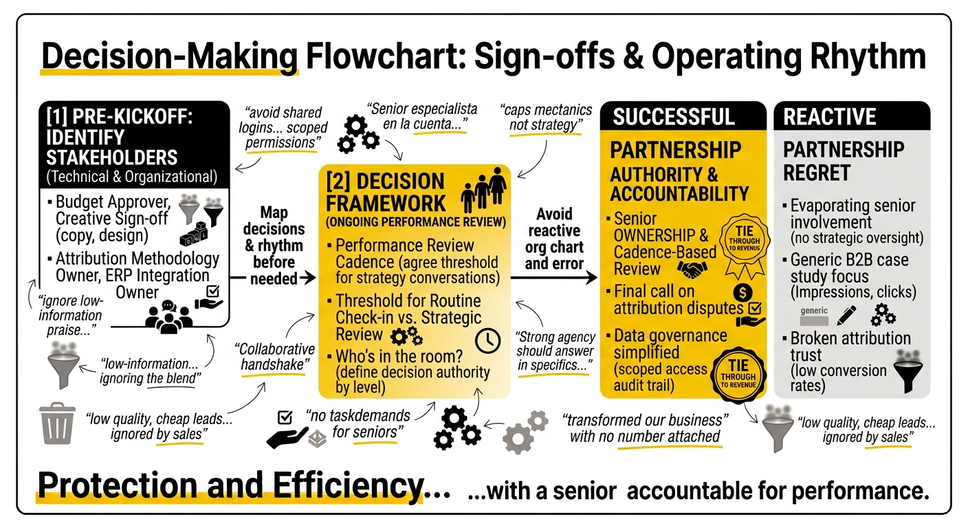 Decision-making flowchart for SaaS PPC agency