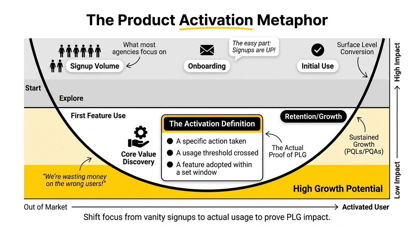 Experimentation framework connecting activation metrics to growth outcomes