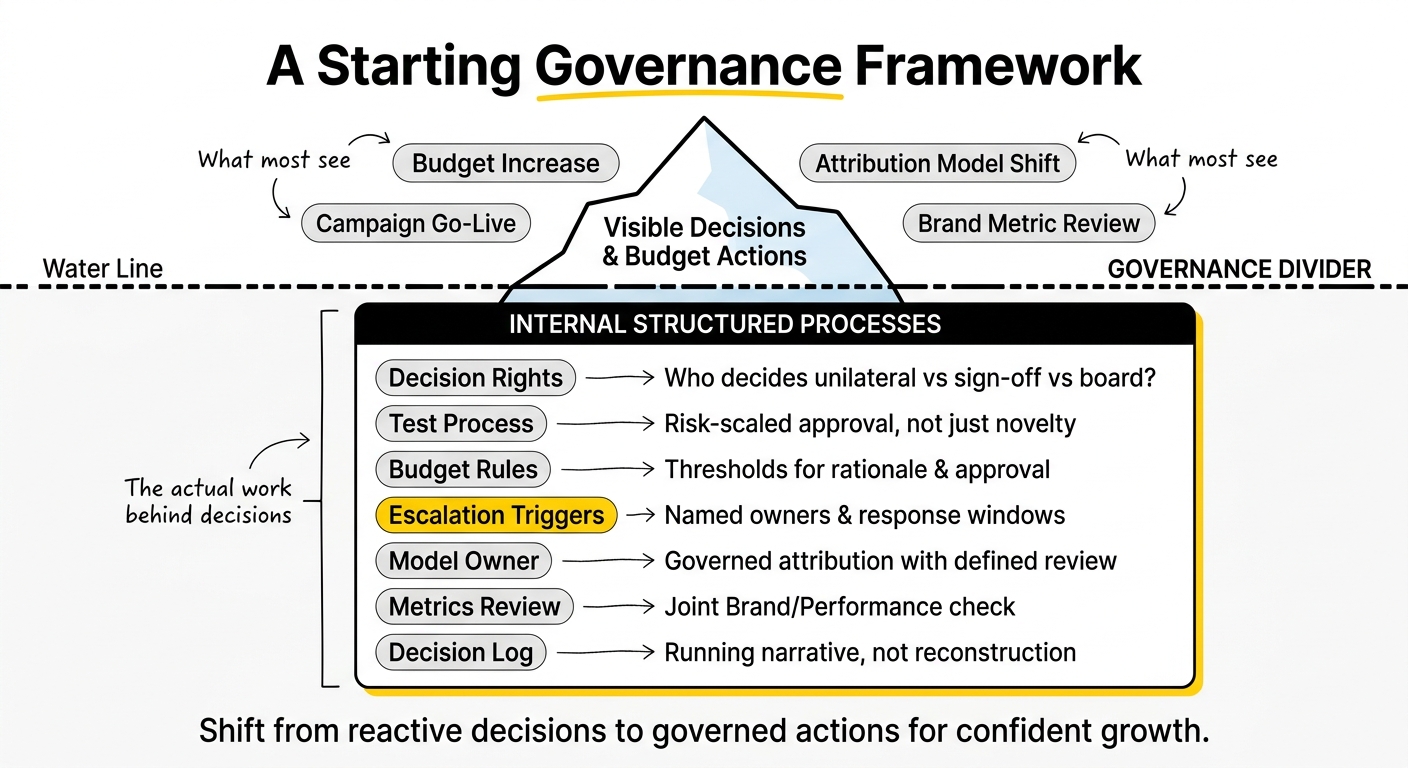 Governance checklist for SaaS paid media plans covering decision rights and escalation rules