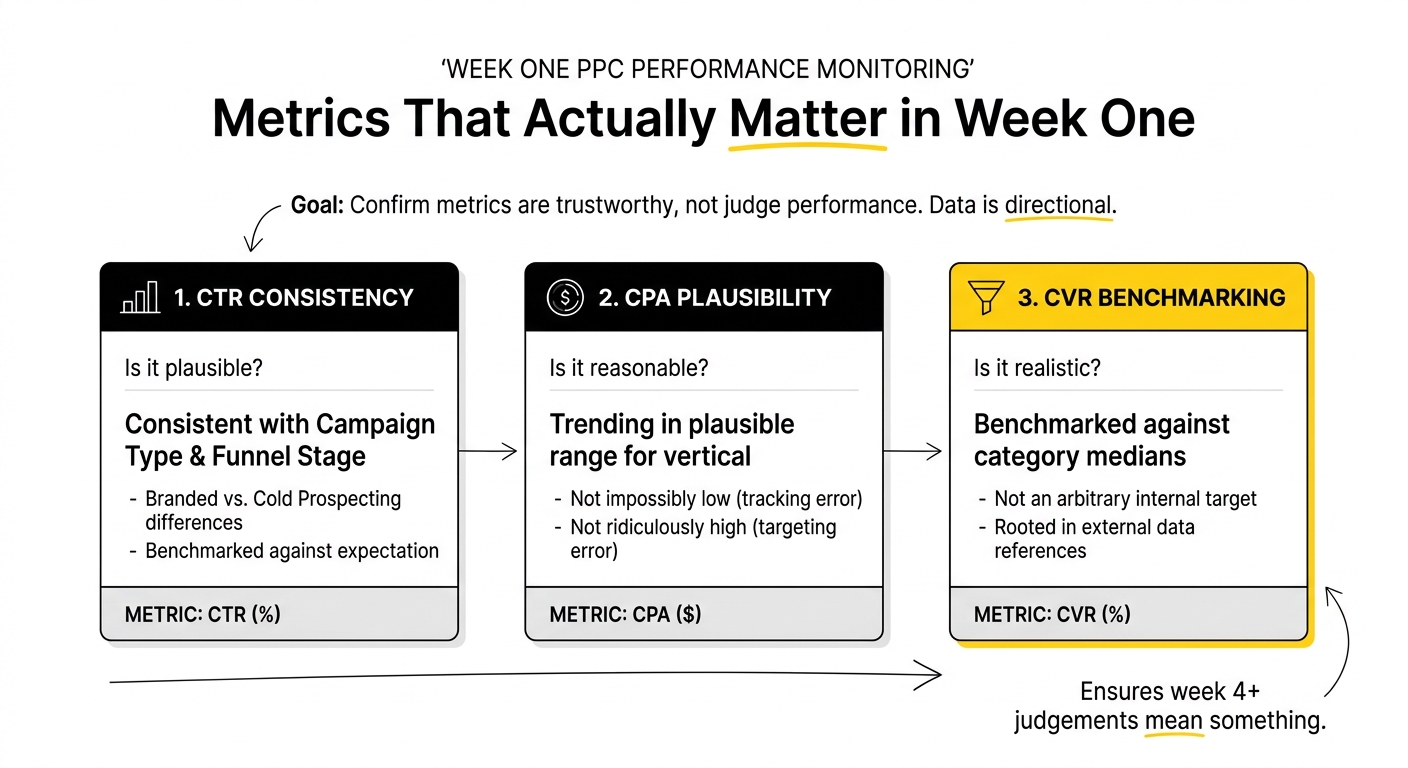 Week-one PPC audit checklist covering campaign structure review for B2B SaaS accounts