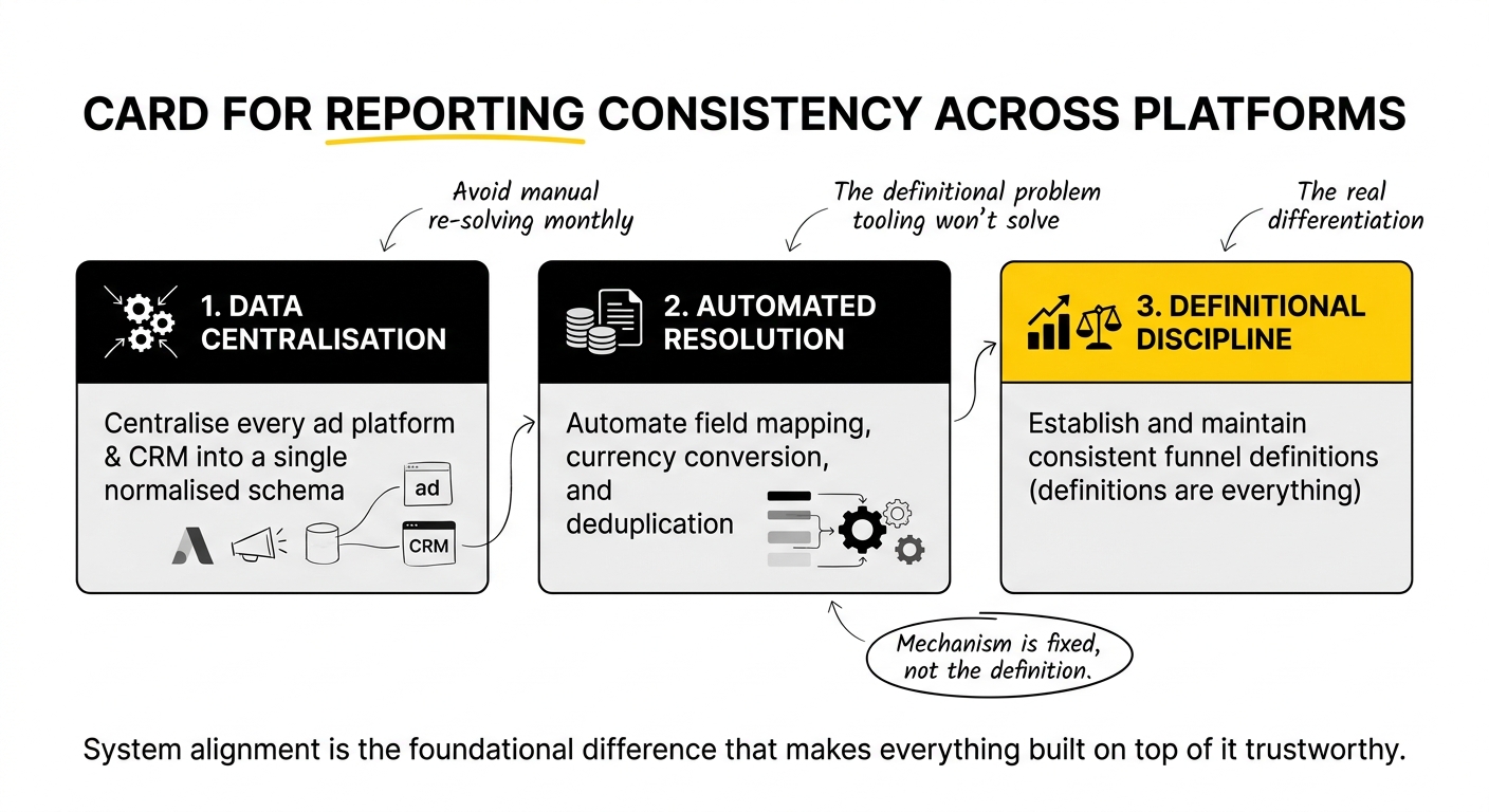 Card showing reporting consistency requirements across ad platforms and CRM for multi-region SaaS