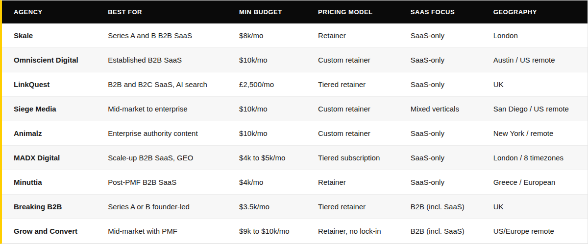 Quick comparison of 10 SaaS SEO agencies
