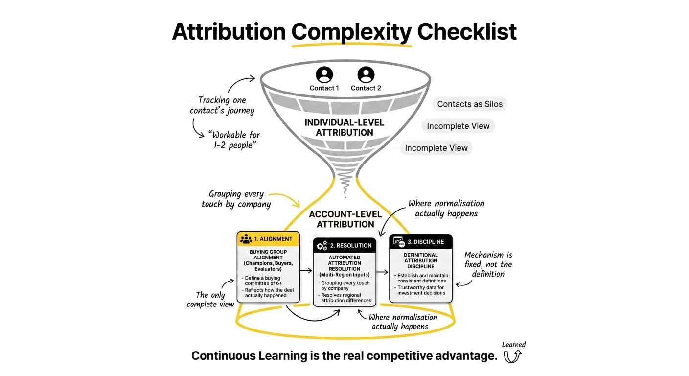 Attribution complexity checklist for multi-stakeholder B2B SaaS buying committees
