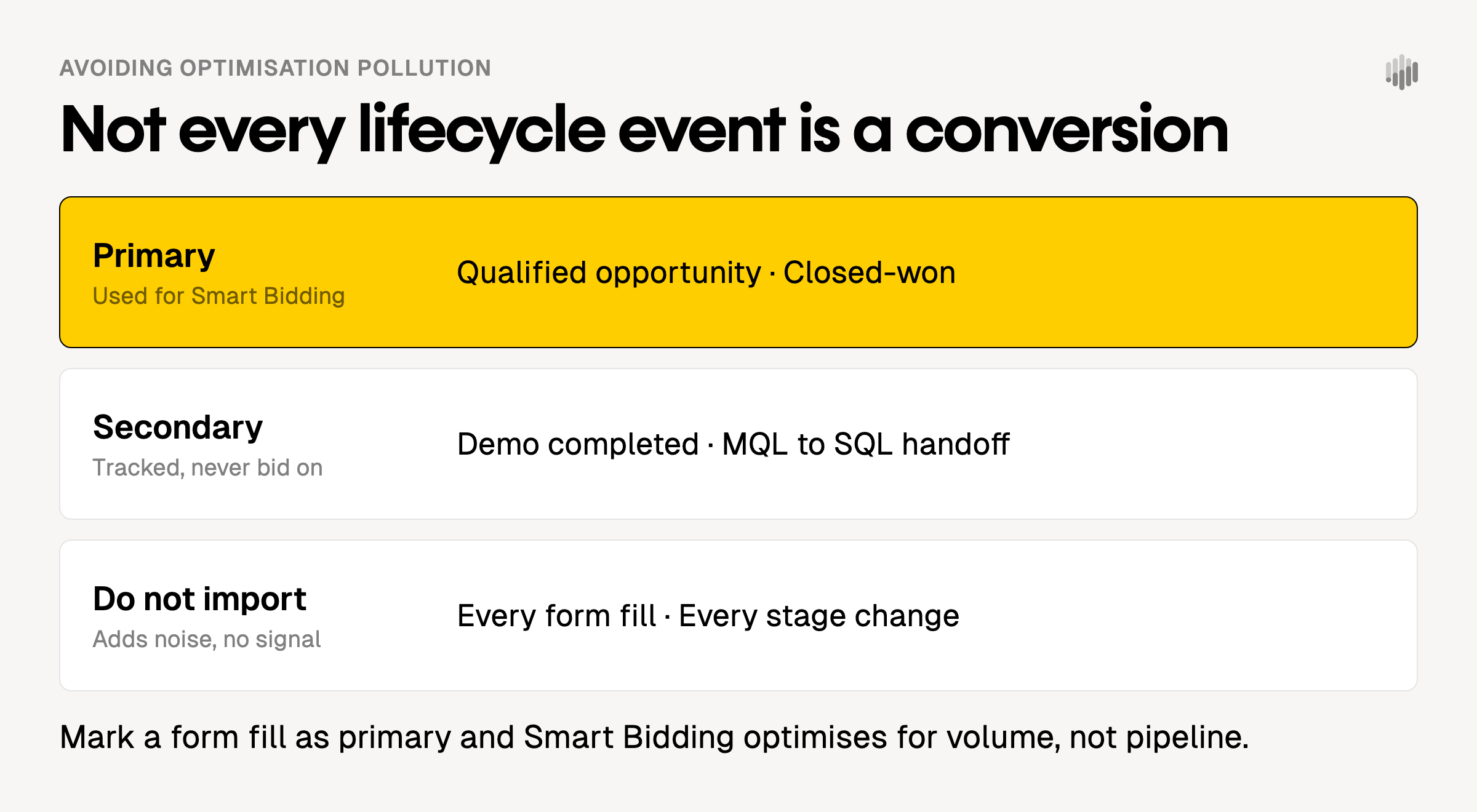 Three tiers of CRM lifecycle events: qualified opportunity and closed-won as primary conversions for Smart Bidding, demo completed and MQL to SQL handoff tracked as secondary, and form submissions not imported at all