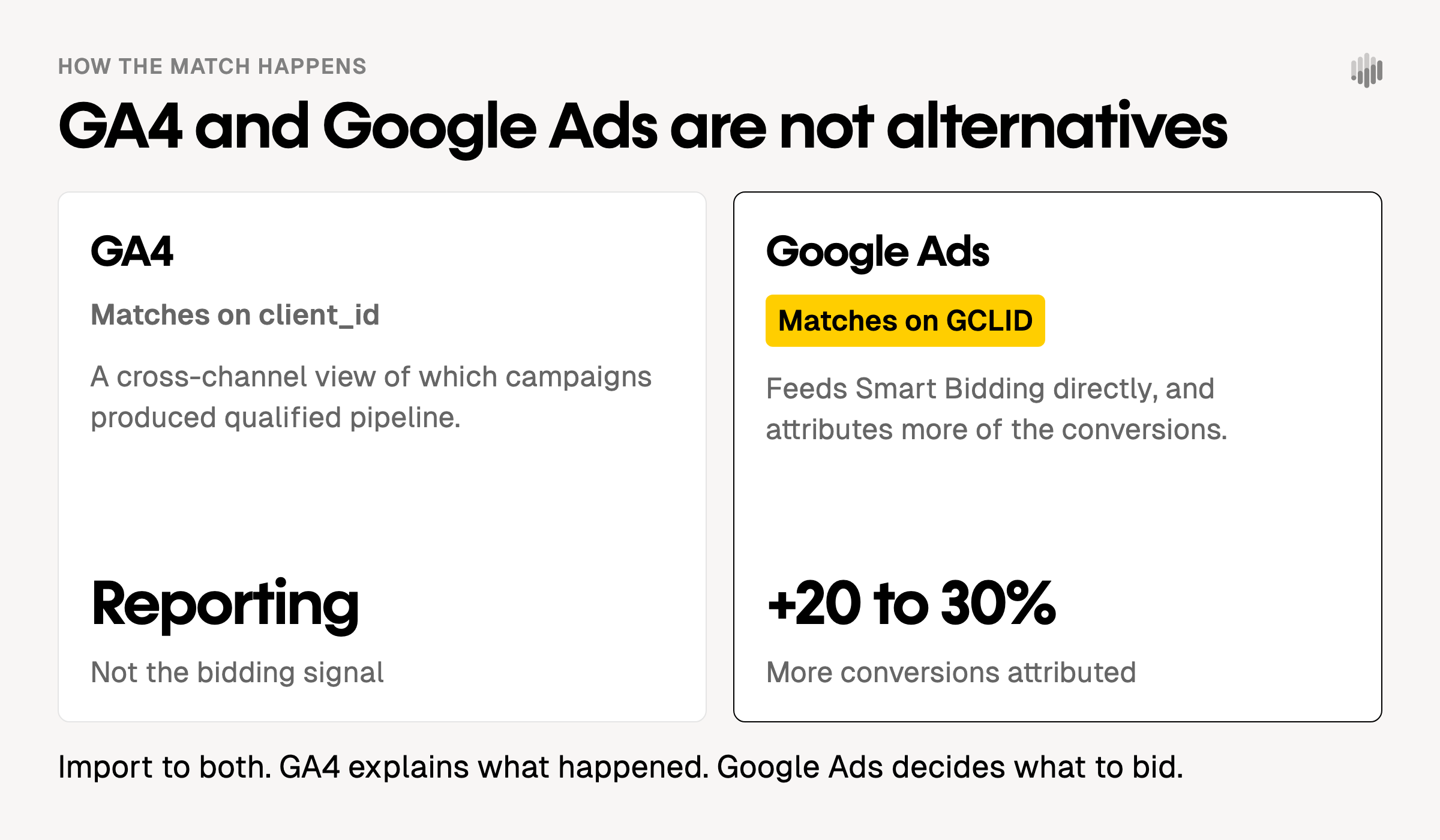 GA4 matches offline conversions on client_id and is used for reporting, while Google Ads matches on GCLID, feeds Smart Bidding and attributes 20 to 30 per cent more conversions