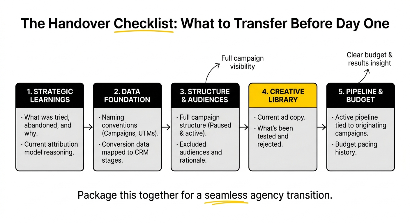 Pre-handover checklist for SaaS PPC agency transitions