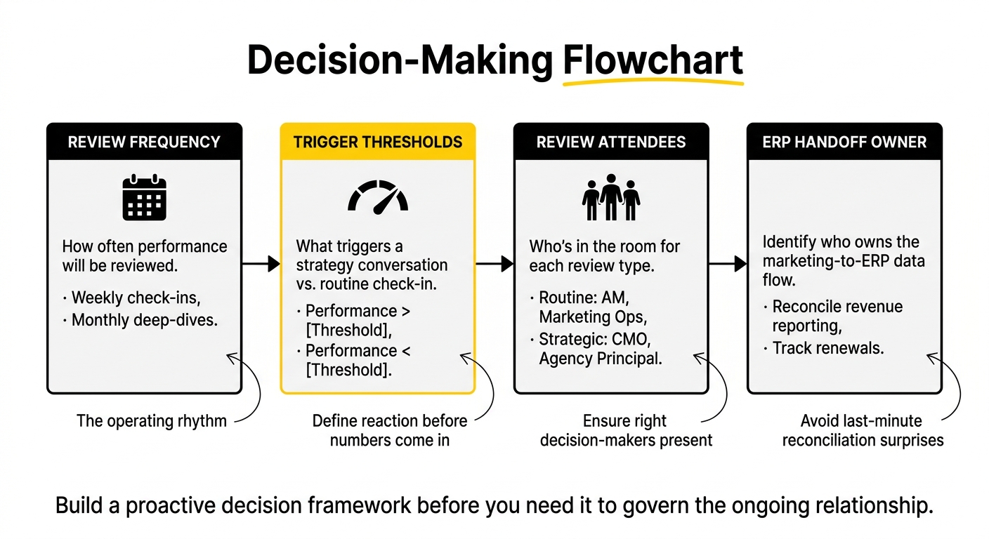 Decision-making flowchart for SaaS PPC agency
