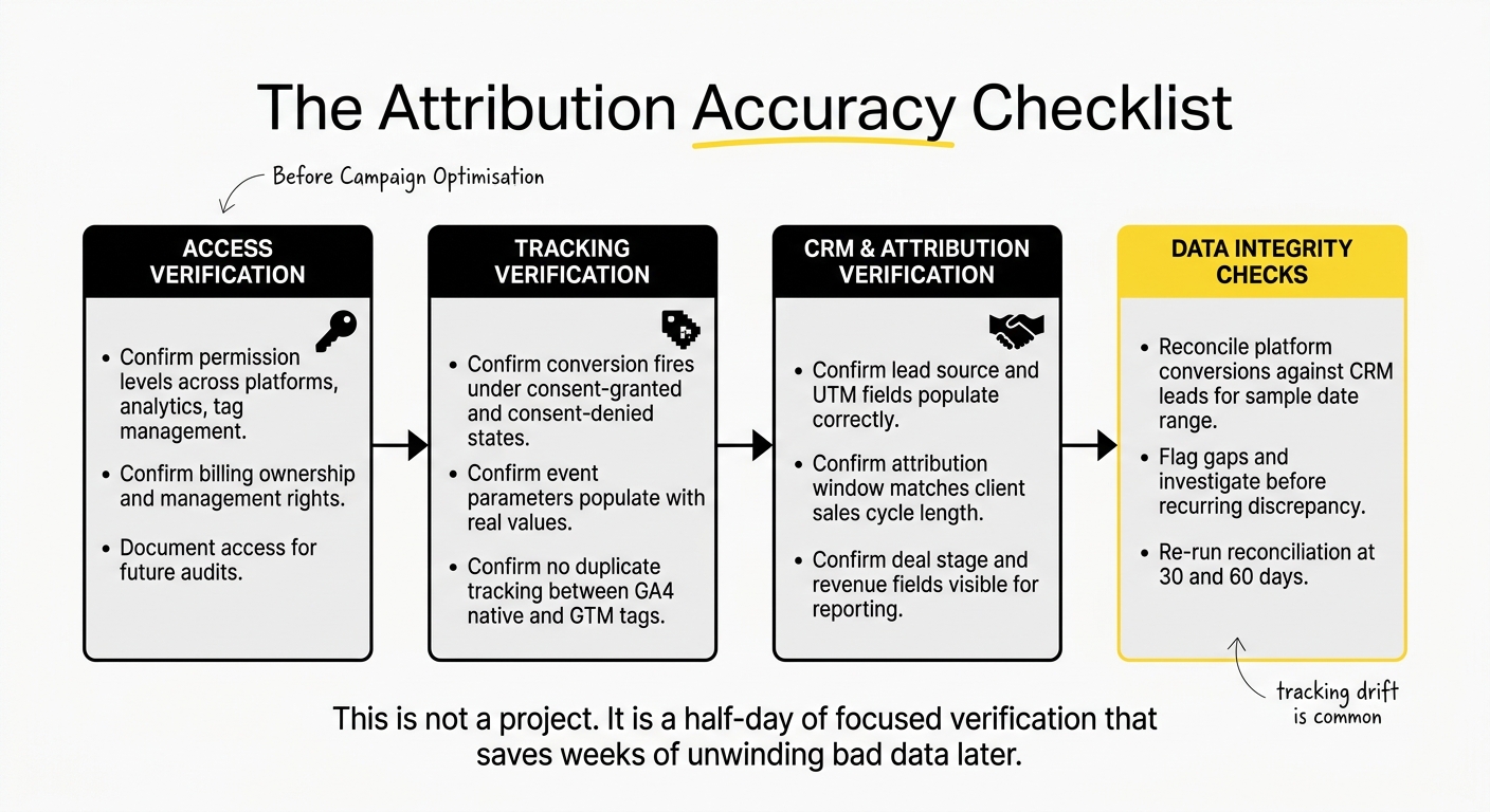 Attribution accuracy checklist for SaaS PPC agencies verifying tracking foundation before campaign optimisation