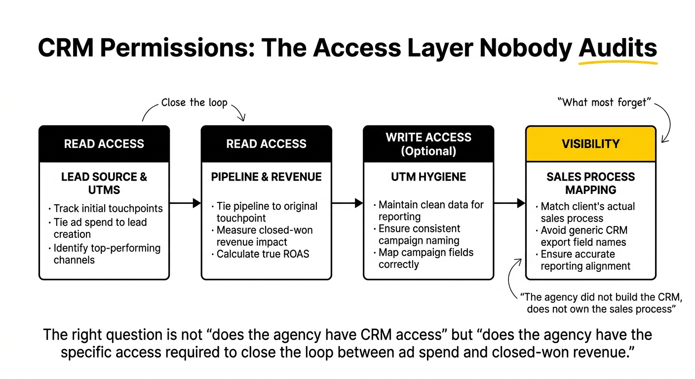 Multi-touch attribution governance card showing CRM permission requirements for SaaS PPC agencies