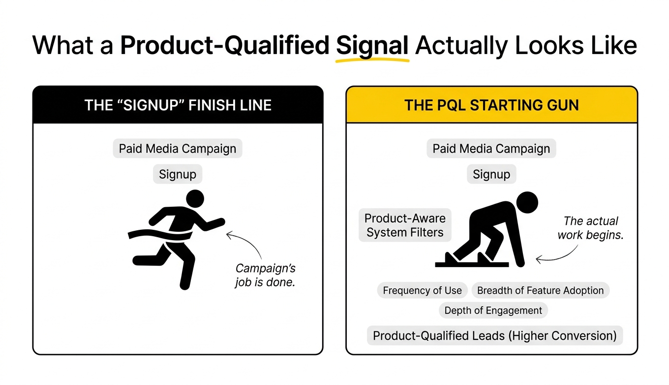 Product-qualified signal