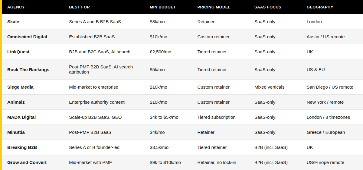 Quick comparison of 10 SaaS SEO agencies