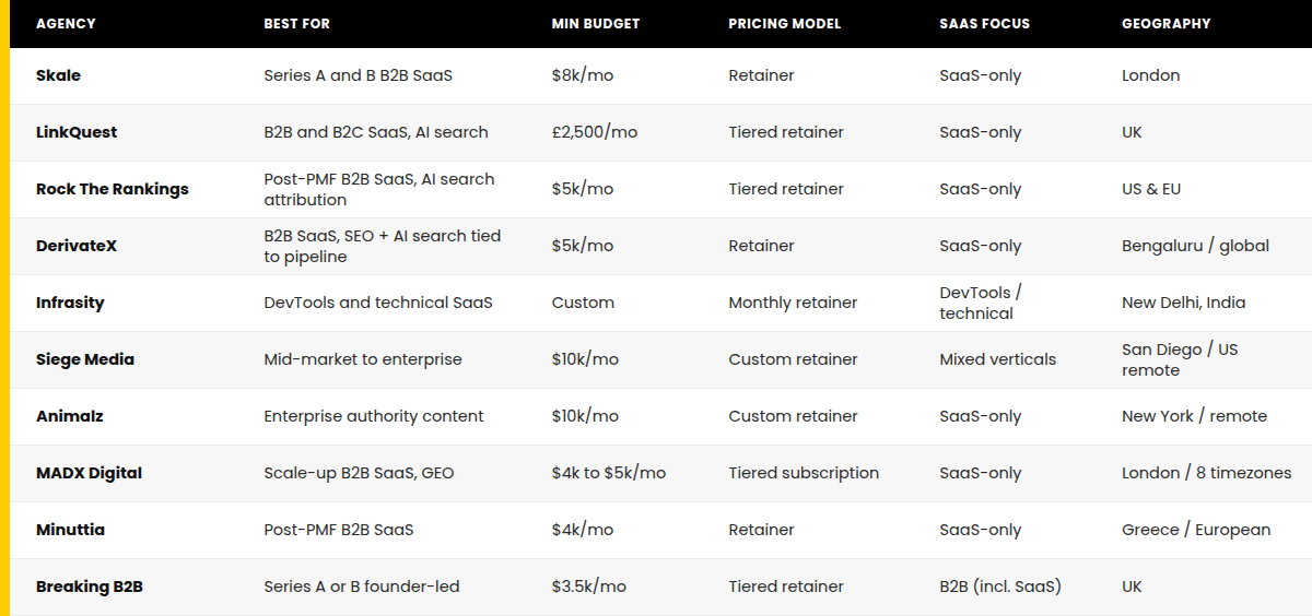 Quick comparison of 10 SaaS SEO agencies