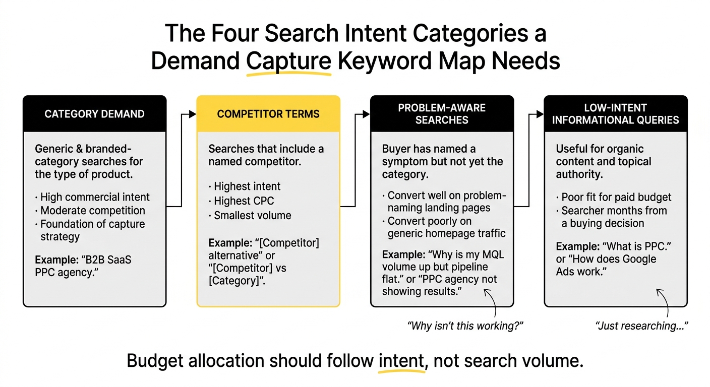 Diagram of the four SaaS demand capture keyword categories: category demand, competitor terms, problem-aware searches, and low-intent informational queries