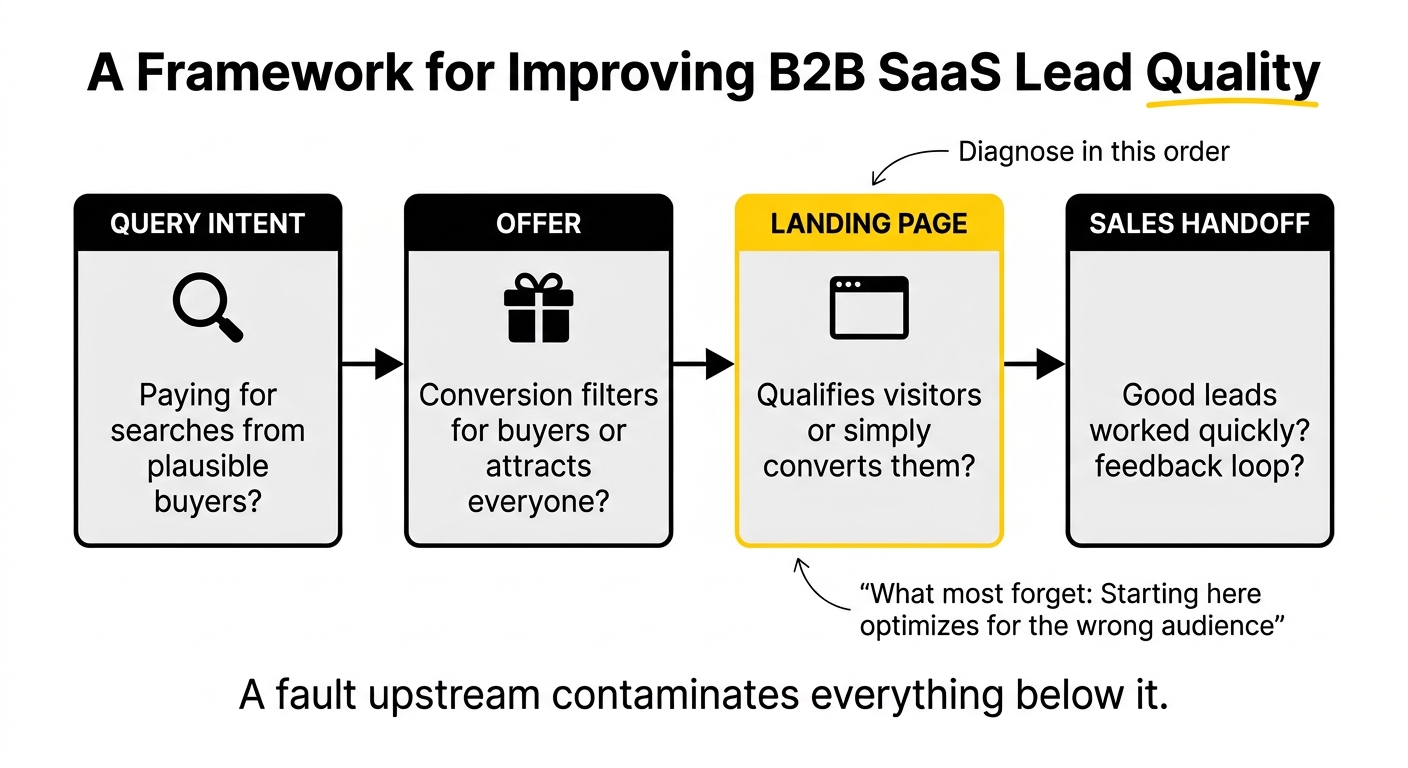 Four-stage PPC lead quality troubleshooting framework: query intent, offer, landing page and sales handoff
