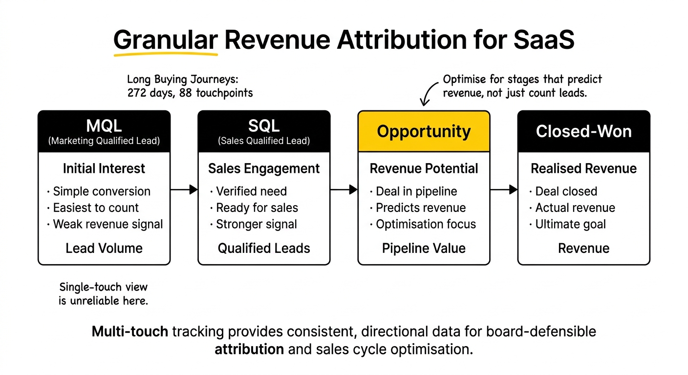 Revenue attribution card showing a 272-day B2B customer journey with 88 touchpoints across multiple stakeholders