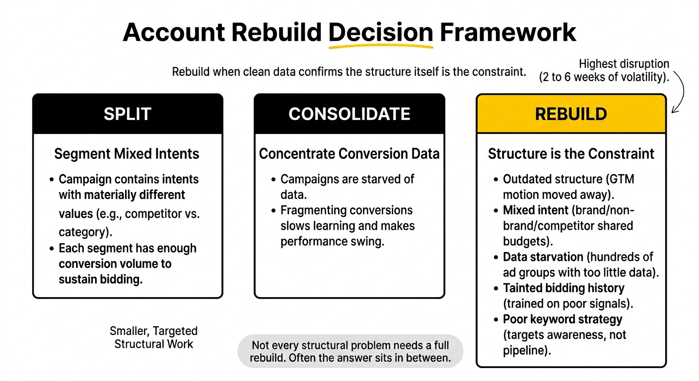 Checklist of signs a SaaS PPC account needs rebuilding, from outdated structure to mixed intent and data-starved ad groups