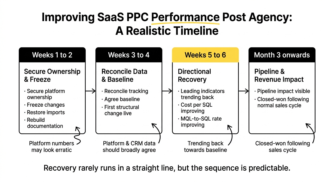 Timeline diagram showing SaaS PPC stabilisation over six weeks after an agency handoff