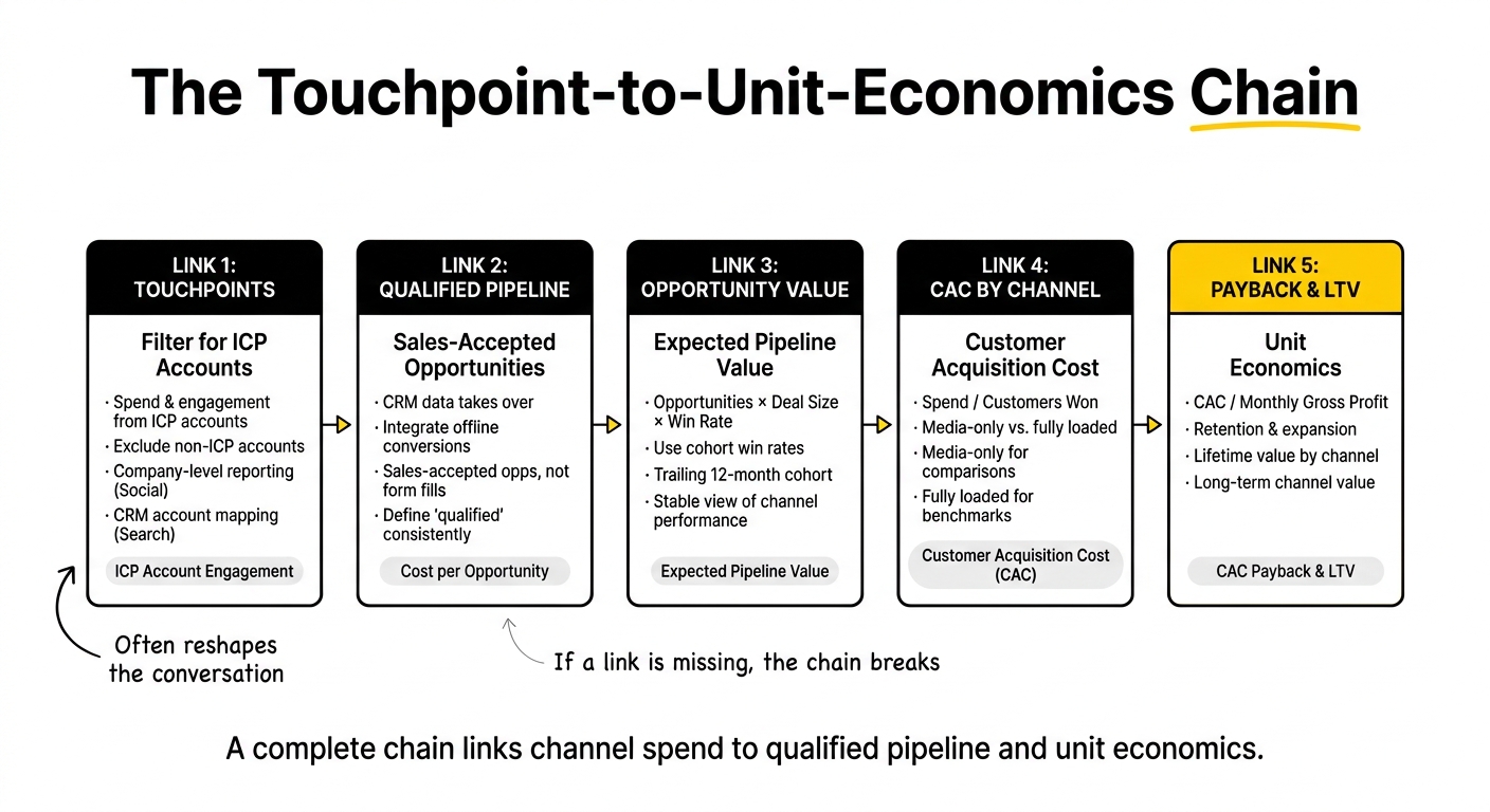 Five-link chain connecting paid media touchpoints to qualified pipeline, CAC, payback and lifetime value