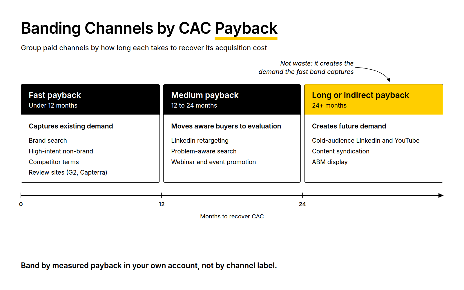 SaaS budget splits by CAC payback period: paid channels grouped into fast, medium and long payback bands by months to recover CAC