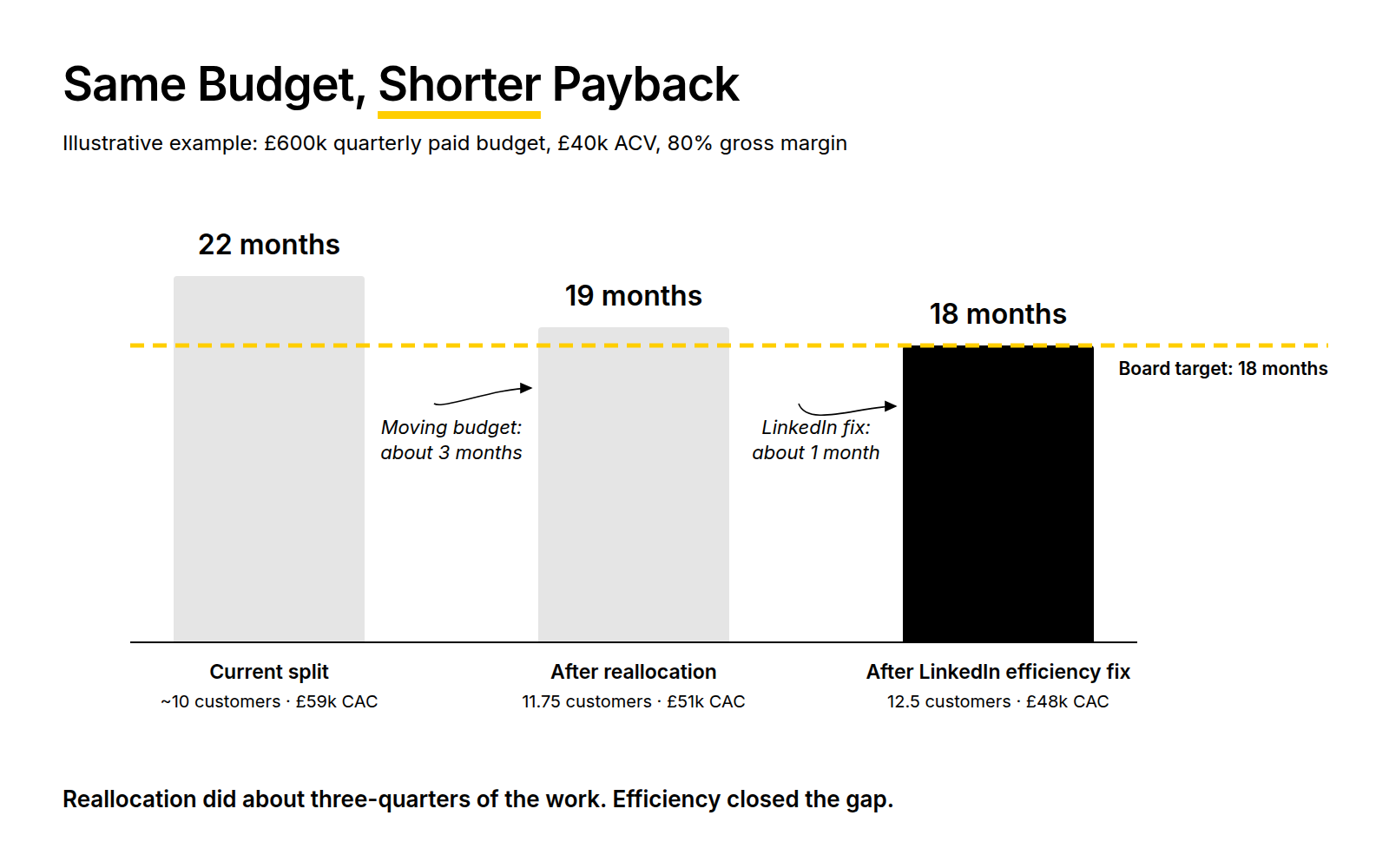 Worked example showing CAC payback falling from 22 to 18 months through budget reallocation and a LinkedIn efficiency fix