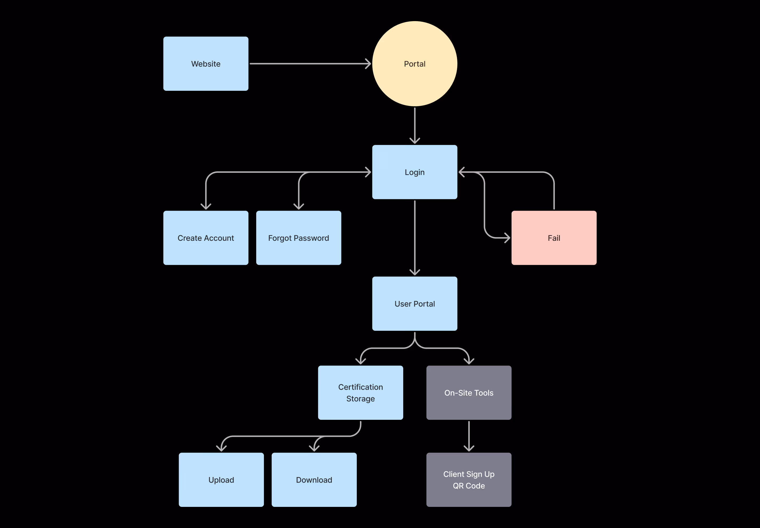 Portal user flow.