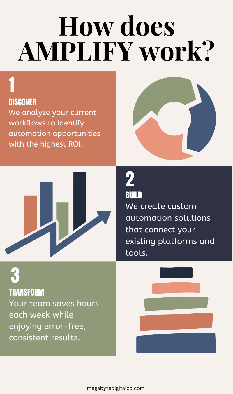 How does AMPLIFY work? infographic