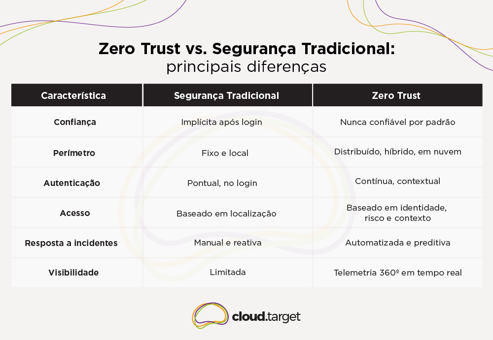 Zero Trust vs. Segurança Tradicional: principais diferenças 