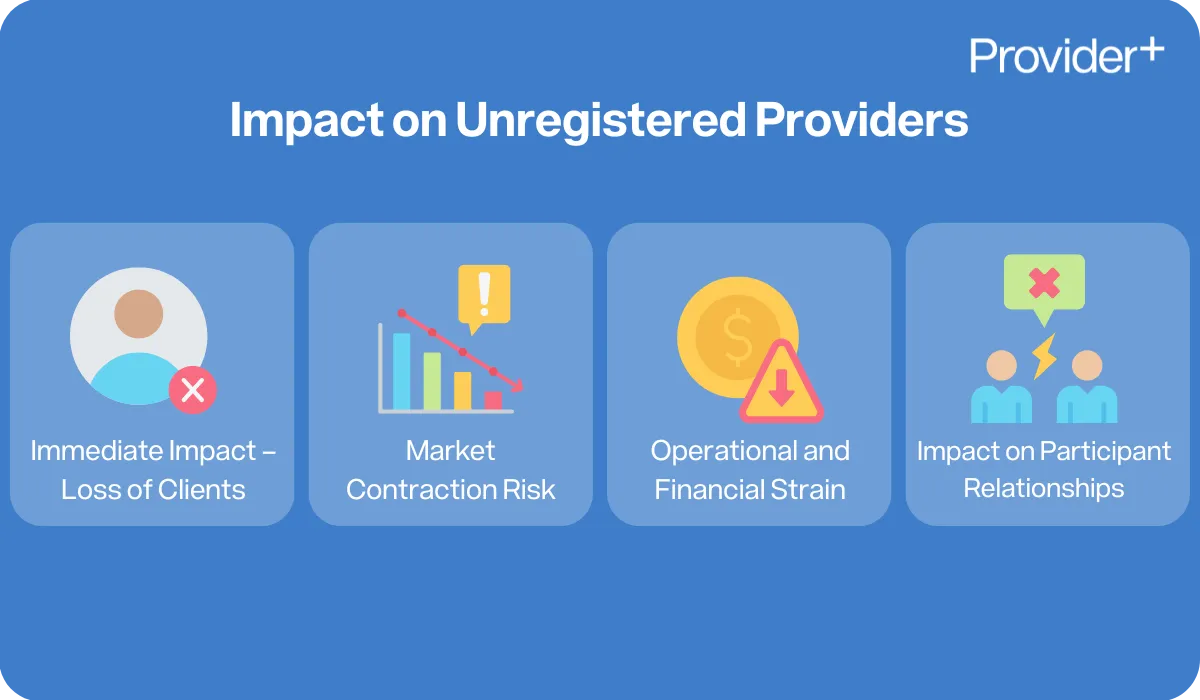 Provider Plus infographic explaining the impact on unregistered NDIS providers. Highlights immediate client loss, market contraction risks, operational and financial strain, and negative effects on participant relationships.