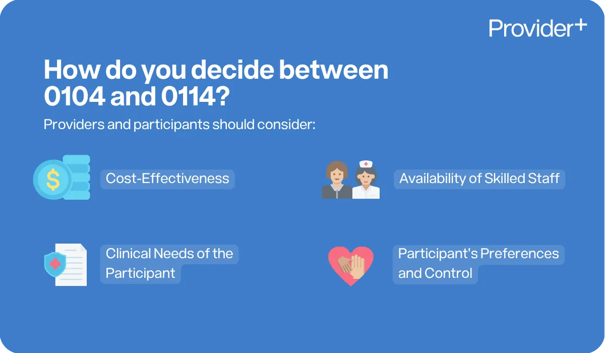 Provider Plus infographic explaining how to decide between 0104 and 0114. Highlights key considerations for providers and participants, including cost-effectiveness, availability of skilled staff, clinical needs of the participant, and participant’s preferences and control.