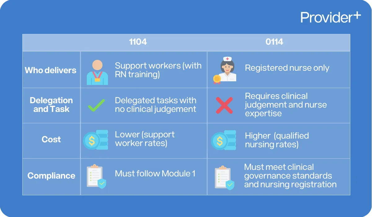 Provider Plus infographic comparing NDIS registration groups 0104 and 0114. Explains who delivers the service, delegation and tasks, cost differences, and compliance requirements between support workers with RN training and registered nurses.