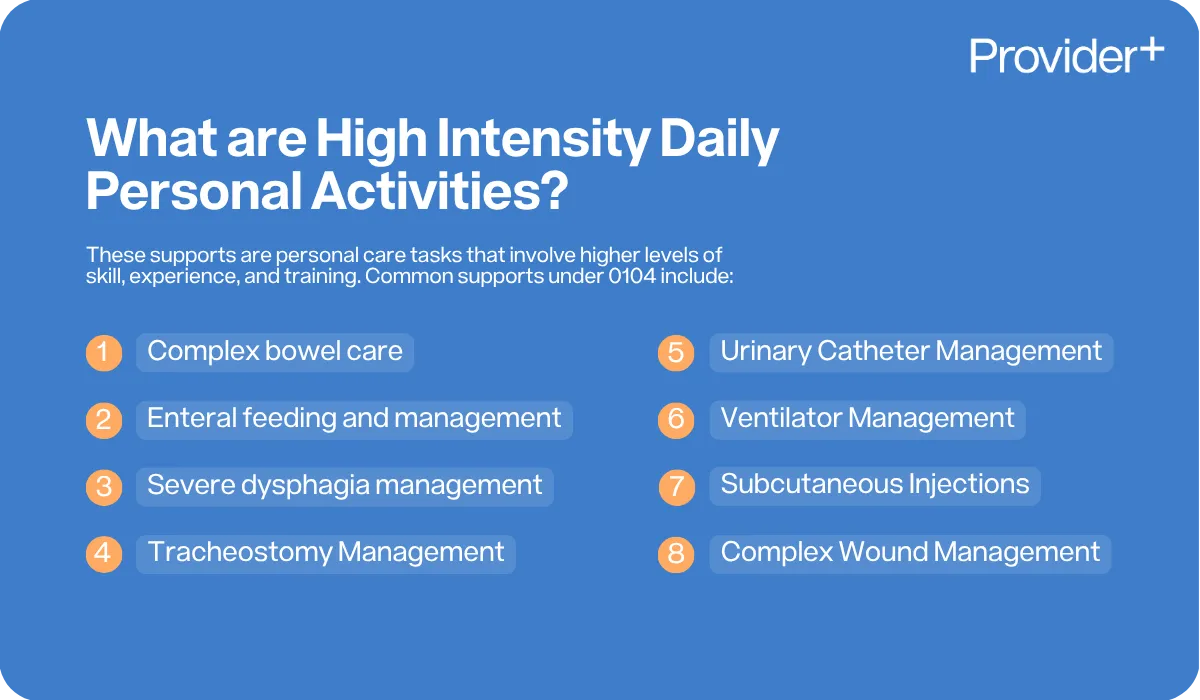 Provider Plus infographic explaining High Intensity Daily Personal Activities. These are personal care tasks requiring higher levels of skill, experience, and training. Supports under 0104 include complex bowel care, enteral feeding and management, severe dysphagia management, tracheostomy management, urinary catheter management, ventilator management, subcutaneous injections, and complex wound management.