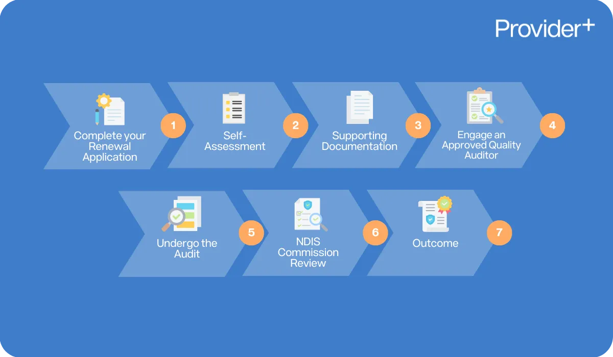 Provider Plus infographic explaining the NDIS provider renewal process. Steps include completing a renewal application, self-assessment, preparing supporting documentation, engaging an approved quality auditor, undergoing the audit, NDIS Commission review, and receiving the outcome.