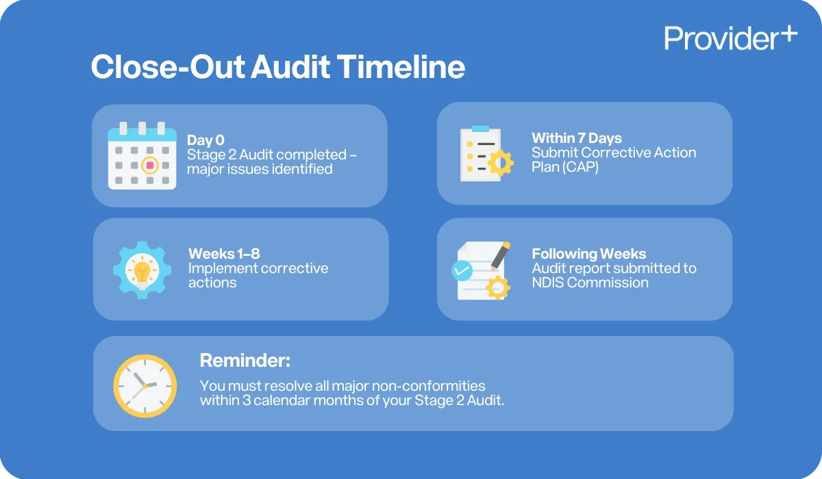 Provider Plus infographic explaining the close-out audit timeline. Outlines Day 0 when Stage 2 Audit is completed and issues identified, within 7 days to submit a Corrective Action Plan (CAP), weeks 1β8 to implement corrective actions, and following weeks when the audit report is submitted to the NDIS Commission. Includes reminder that all major non-conformities must be resolved within 3 months of Stage 2 Audit.