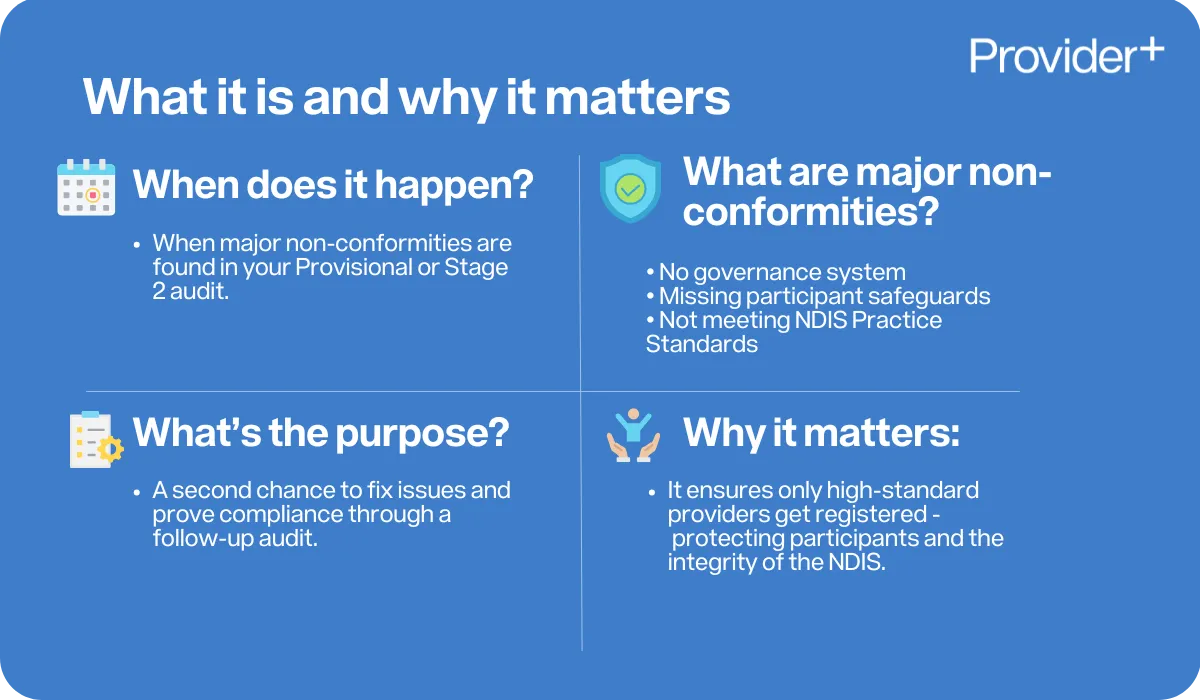 Provider Plus infographic explaining what NDIS Corrective Close-Out Audits are and why they matter. Describes that they occur when major non-conformities are found in a Provisional or Stage 2 audit. Lists major non-conformities such as no governance system, missing participant safeguards, and not meeting NDIS Practice Standards. Explains the purpose as giving providers a second chance to fix issues and prove compliance. Highlights that NDIS Corrective Close-Out Audits ensure only high-standard providers are registered, protecting participants and the integrity of the NDIS.